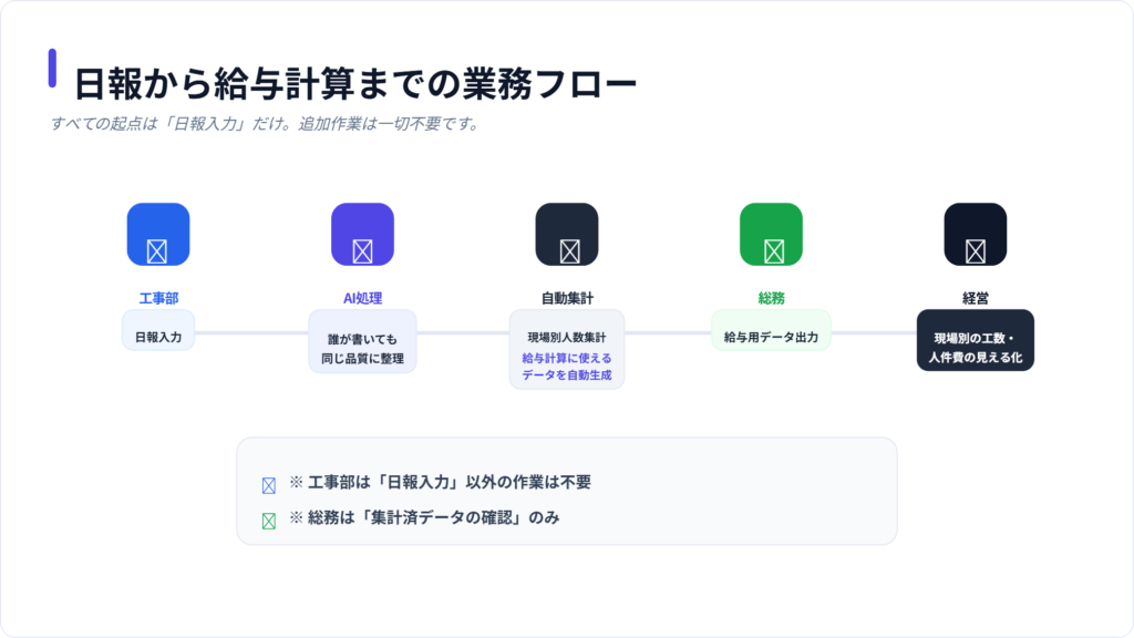 日報から給与計算までの業務フロー図